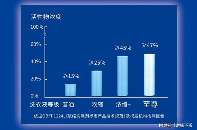 缩+」洗衣液市场销量率持续领先j9九游会网站入口蓝月亮「浓